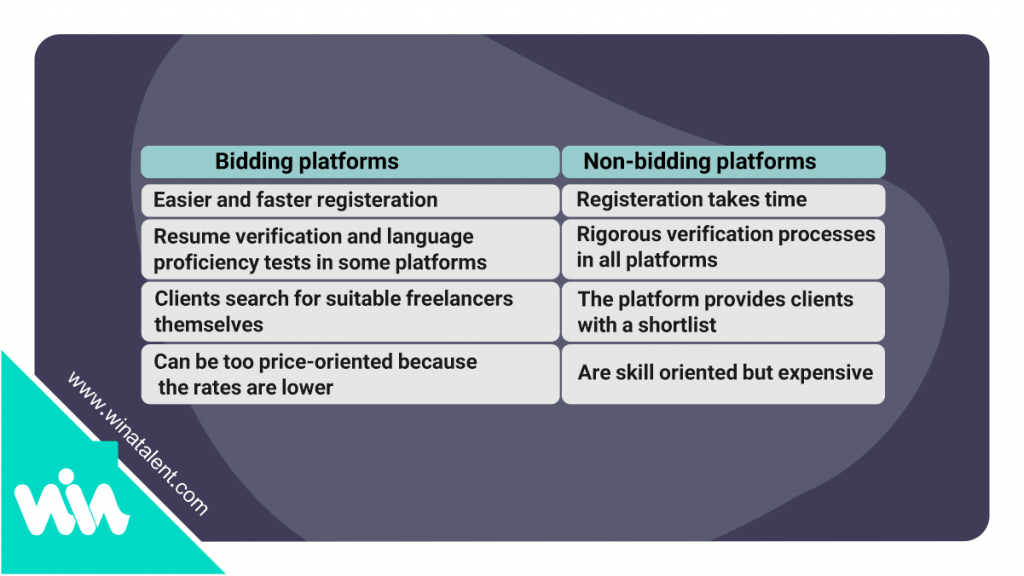 bidding vs. non bidding freelance platforms chart
