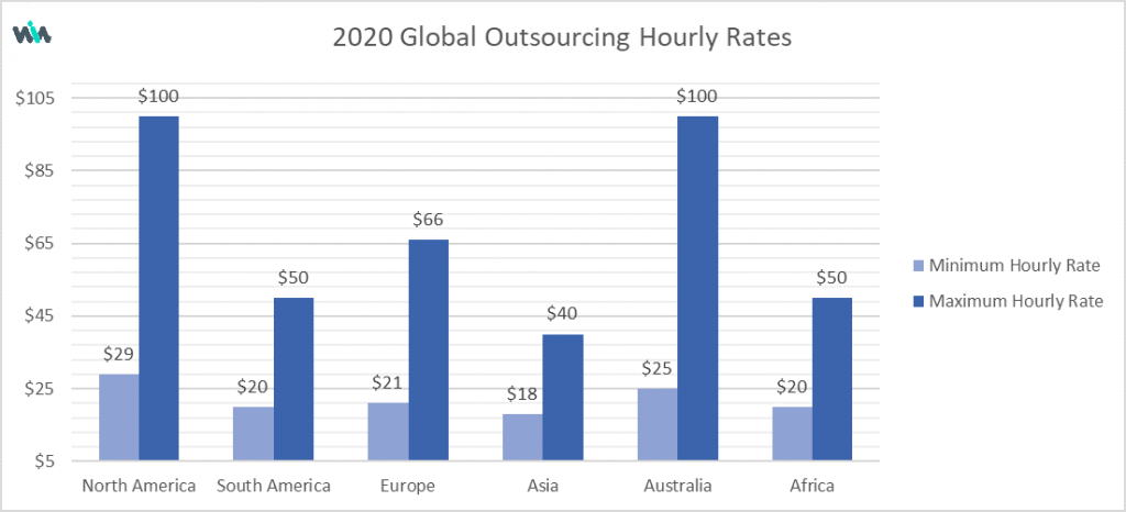 winatalent 2020 global outsourcing rates