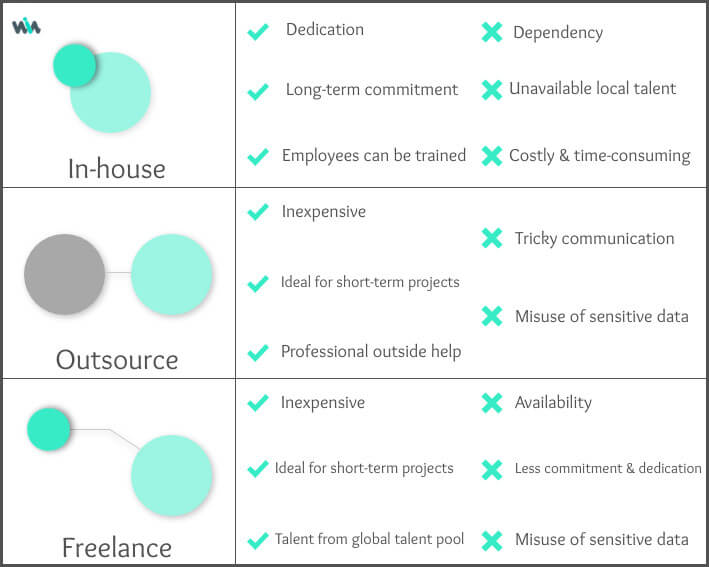 in-house vs. outsource vs. freelance software development chart