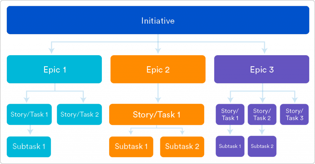 initiative vs epic vs user story vs task