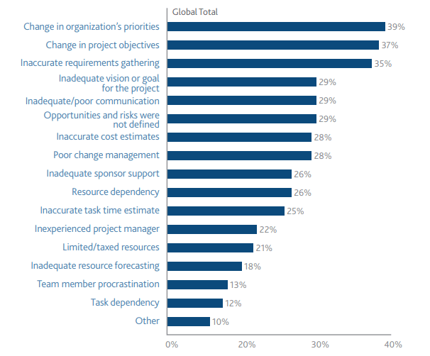 outsourcing projects failure percentage