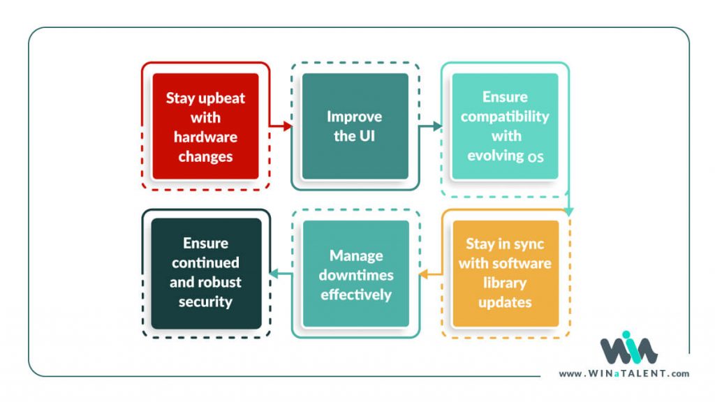 app maintenance steps