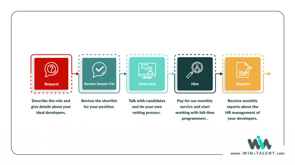 how winatalent developer renting works