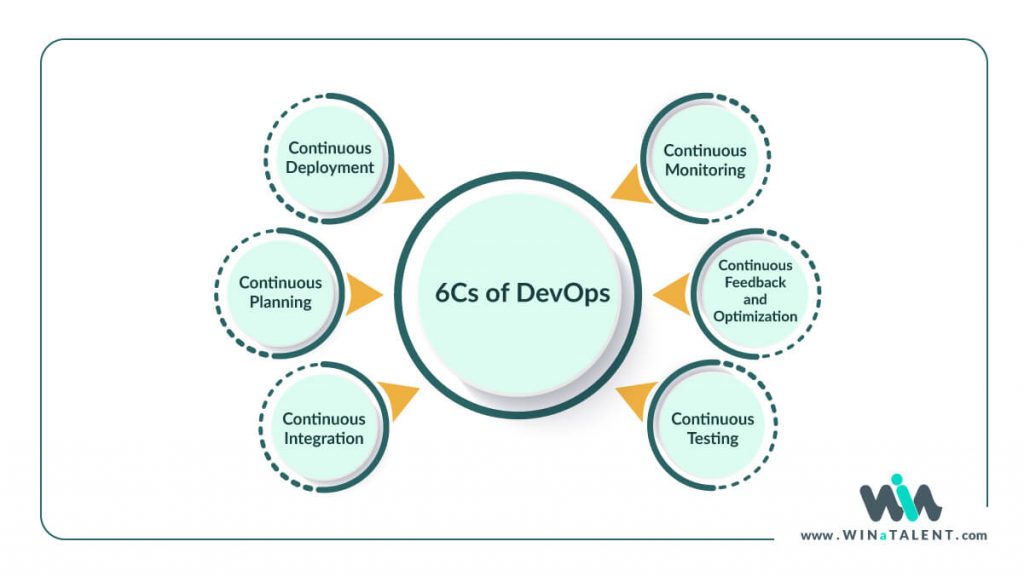 6cs of devops