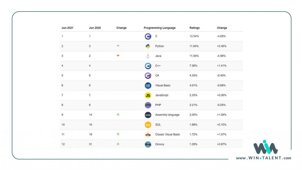 tiobe index for June 2021, 